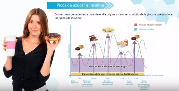 Pico glucémico y acumulación de grasa